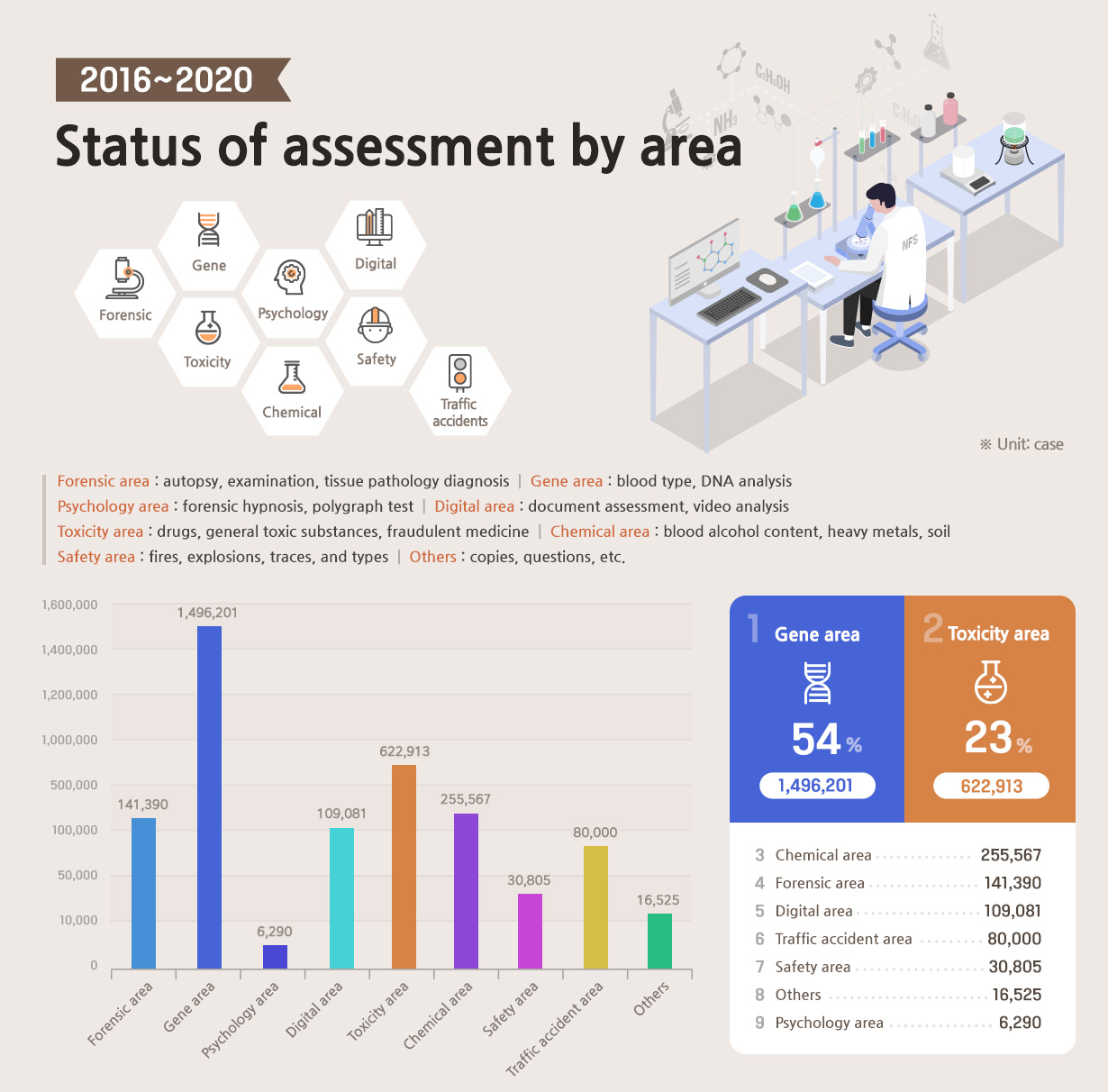 2016~2020 Status of assessment by area 이미지