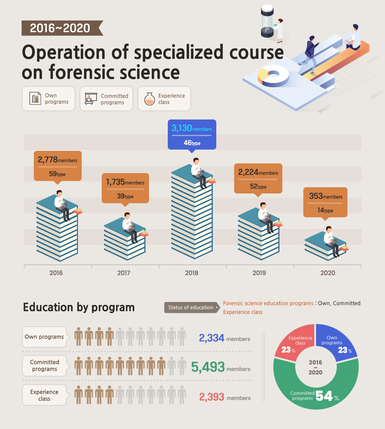 Operation of specialized course on forensic science (2016~2020) 이미지