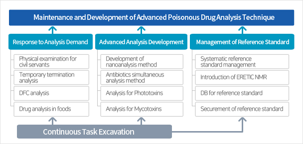 Advancement of poisonous drug analysis techniques picture